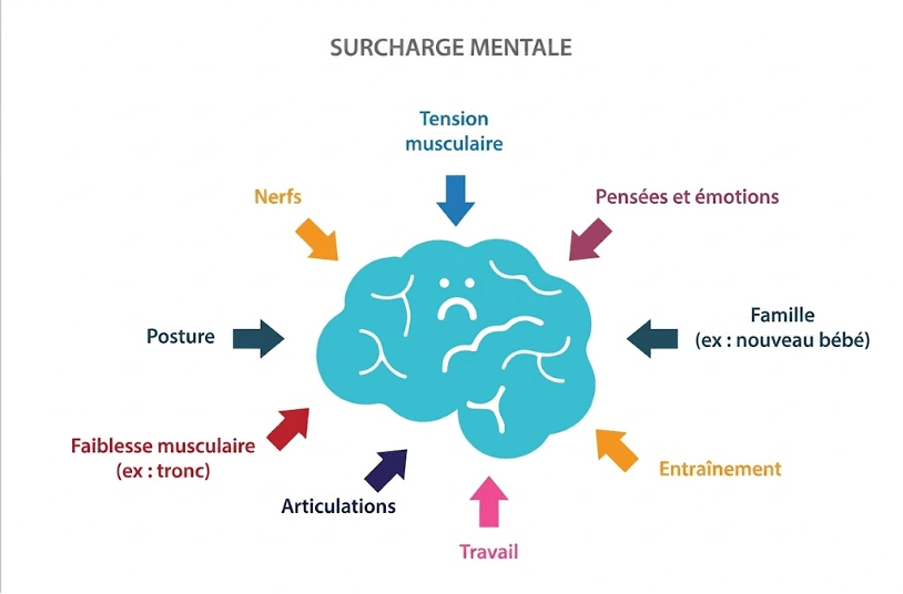 Schéma illustrant les différentes causes de la surcharge mentale sur le cerveau humain.